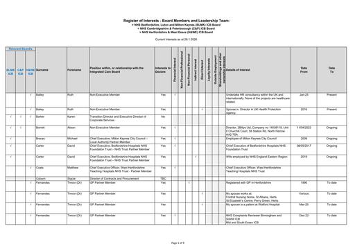 Joint Register of Interests - Board Members and Leadership Team as at 26.1.2026