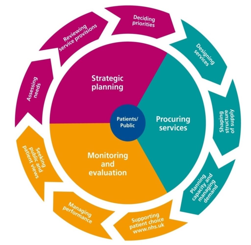 The commissioning cycle
